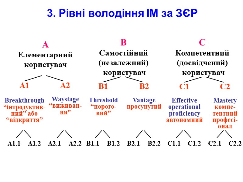 3. Рівні володіння ІМ за ЗЄР А1  Breakthrough “інтродуктив-ний” або “відкриття” А2 